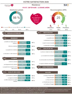 ENQUETE DE SATISFACTION - LES RESULTATS SONT TOMBES !