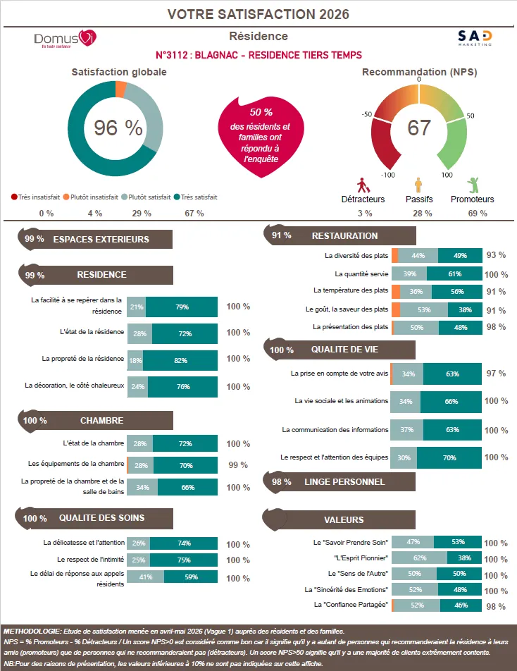 Résultats de l'enquête de satisfaction