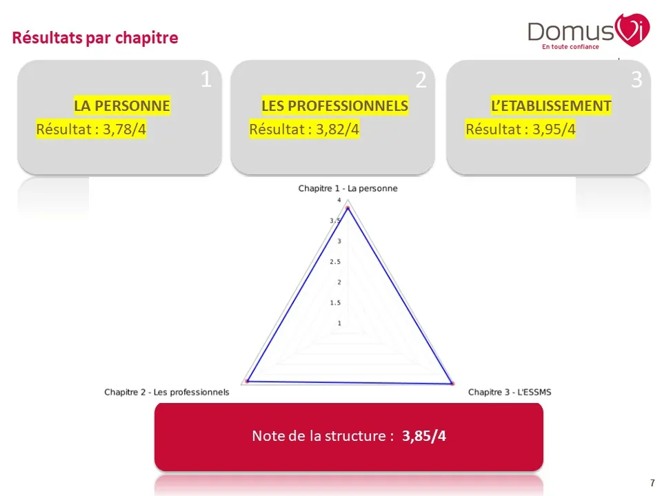 Résultats Evaluation Externe HAS