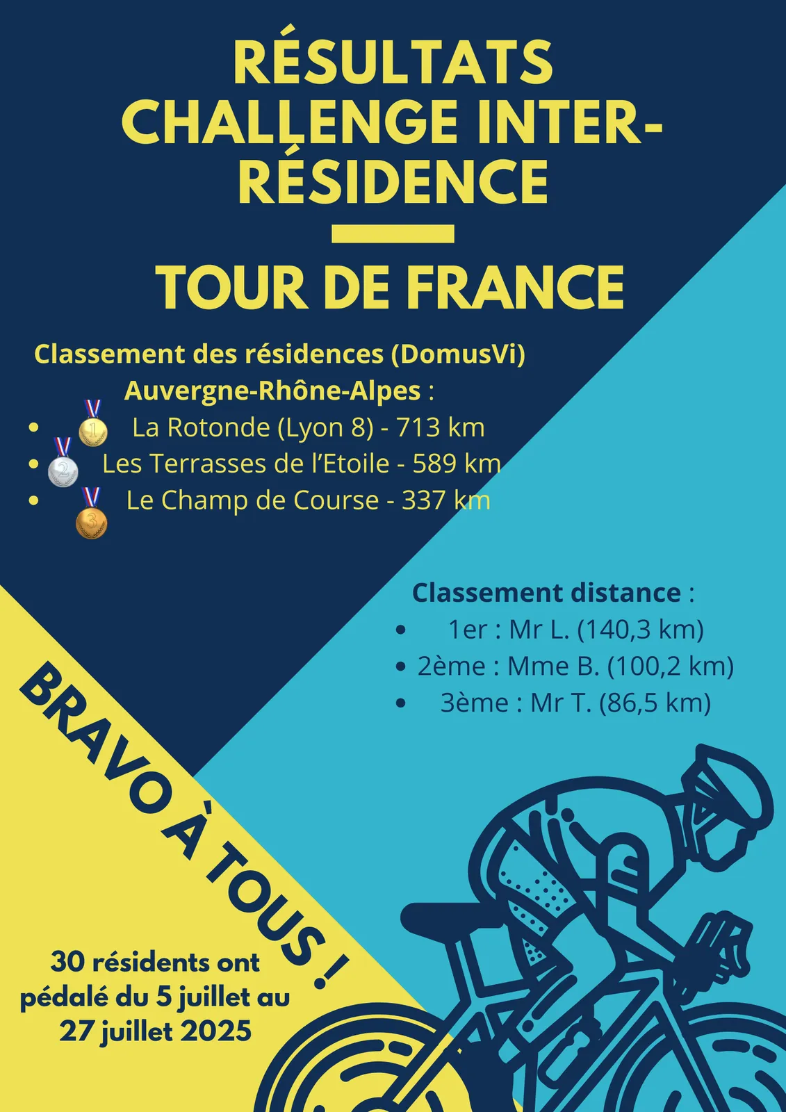 Résultats du Challenge inter-résidences ( Auvergne-Rhône-Alpes)