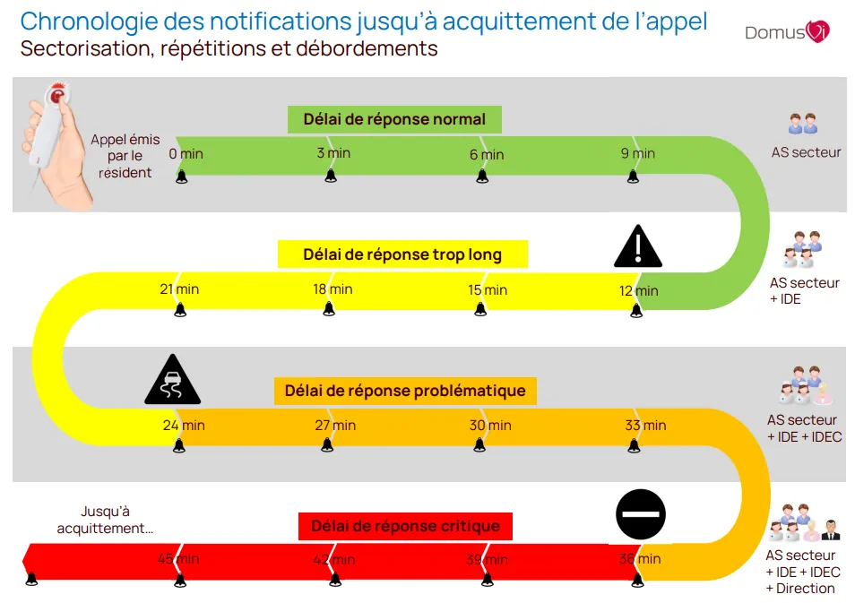 Réactivité et qualité de prise en charge : notre système d’appels résidents