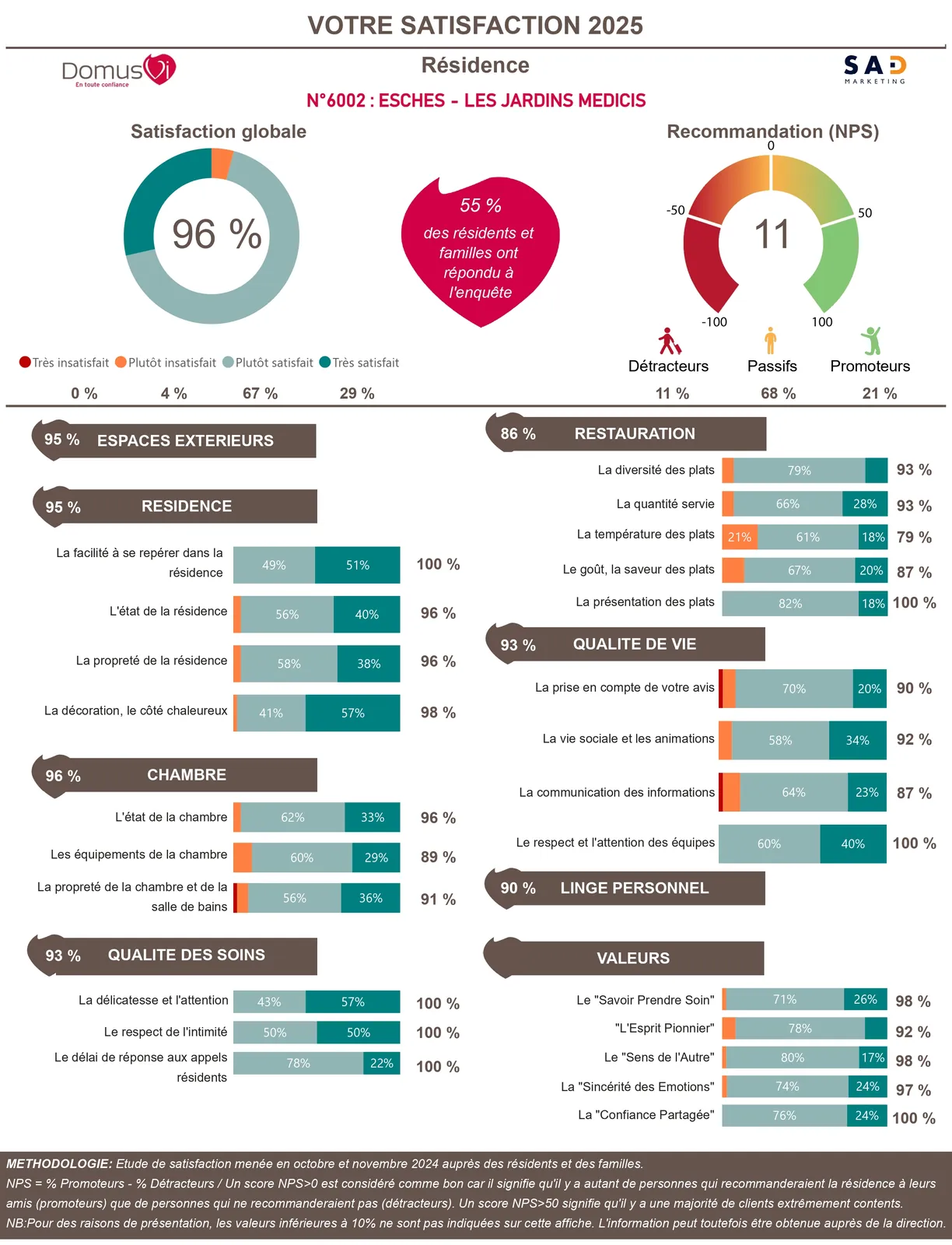 Résultats de l’enquête de satisfaction 