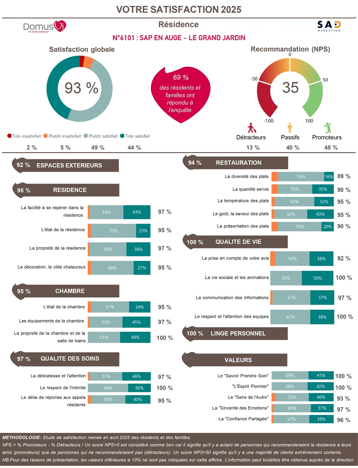 Les résultats de l'enquête de satisfaction 