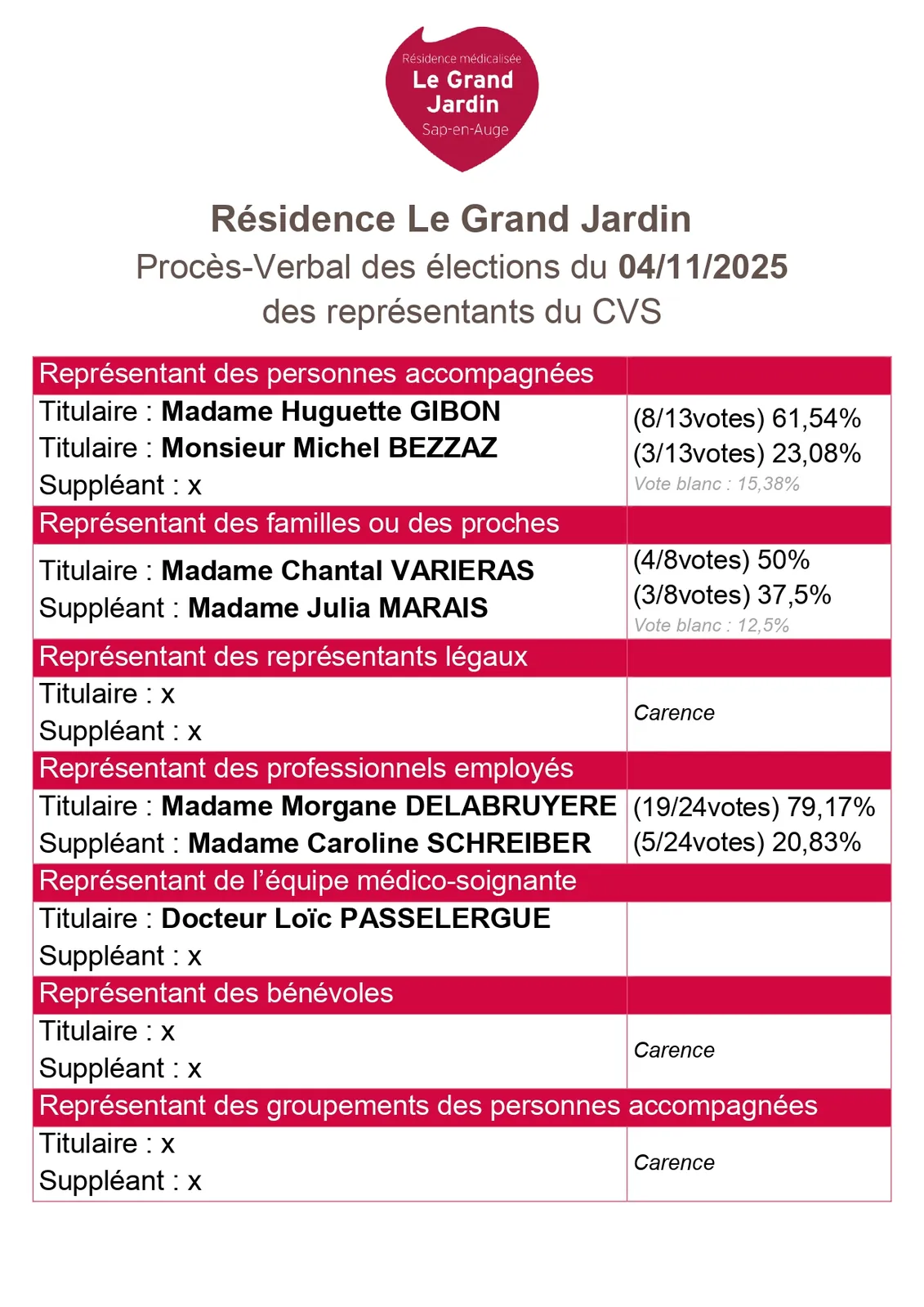 Des élections au Grand Jardin ! 