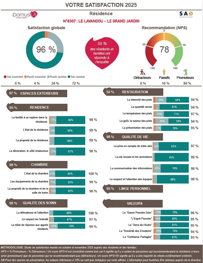 Enquête de satisfaction : mesurer votre satisfaction pour toujours mieux vous accompagner